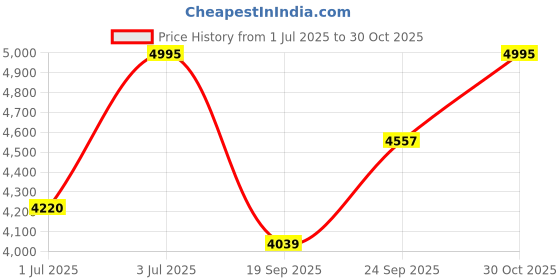 amazon.in timex Men's Analog Wrist watch-TWEG19901 timex Price History Graph from 1 Jul 2025 to 30 Oct 2025