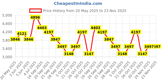 amazon.in timex Men's Expedition Metal Field 40mm Watch timex Price History Graph from 20 May 2025 to 20 Nov 2025