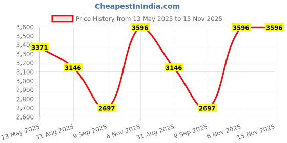 amazon.in timex Moon Phase Multifunction Analog Rose Gold Dial Women's Watch - TWEL13105 timex Price History Graph from 13 May 2025 to 14 Nov 2025