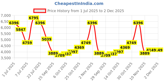 amazon.in timex Multifunction Analog Mother of Pearl White Dial Women Watch - TW000Z504 timex Price History Graph from 1 Jul 2025 to 1 Dec 2025