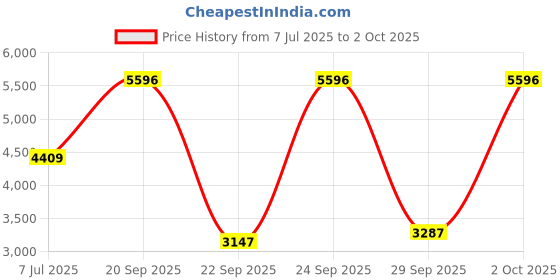 amazon.in timex Multifunction Analog Pink Dial Women Watch - TW000Z302 timex Price History Graph from 7 Jul 2025 to 2 Oct 2025