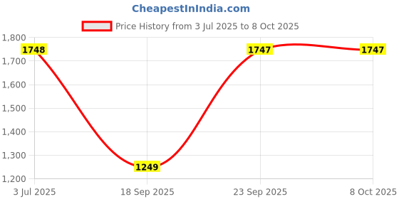 amazon.in timex Multifunction Men Analog Dial Coloured Quartz Watch, Round Dial timex Price History Graph from 3 Jul 2025 to 8 Oct 2025