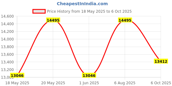 amazon.in timex Q Men Blue Round Dial Analog Watch - TW2W51600UJ timex Price History Graph from 18 May 2025 to 6 Oct 2025