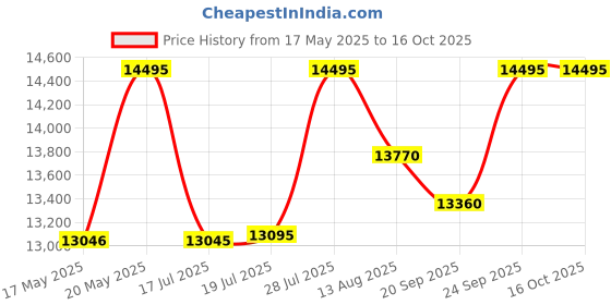 amazon.in timex Q Men White Round Dial Analog Watch - TW2W53300UJ timex Price History Graph from 17 May 2025 to 15 Oct 2025