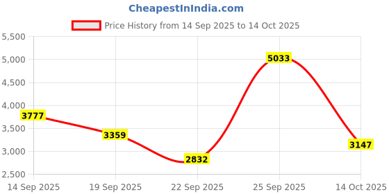 amazon.in timex Rose Gold Round Dial Analog Women's Watch - TWEL22502 timex Price History Graph from 14 Sep 2025 to 14 Oct 2025