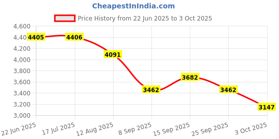 amazon.in timex Round Dial Analog Women's Watch timex Price History Graph from 22 Jun 2025 to 3 Oct 2025