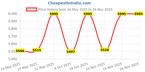 amazon.in timex Stainless Steel Analog Black Dial & Band Men's Watch - TWEG19910 timex Price History Graph from 24 May 2025 to 24 Nov 2025