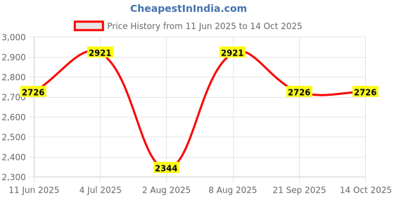 amazon.in timex Stainless Steel Analog White Dial Women Watch-Twtl121Smu03, Multi-Color Band timex Price History Graph from 11 Jun 2025 to 14 Oct 2025