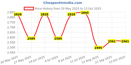 amazon.in timex Stainless Steel Men White Dial Round Analog Watch- Tw000R424, Bandcolor-Silver timex Price History Graph from 20 May 2025 to 13 Oct 2025