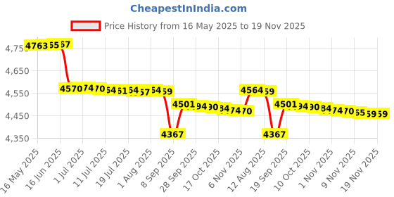 amazon.in timex Stainless Steel Men's Black Dial & Band Round Analog Watch - TWEG18410 timex Price History Graph from 16 May 2025 to 18 Nov 2025