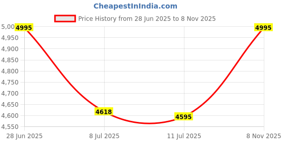amazon.in timex Stainless Steel Women Brown Dial Round Multifunction Analog Watch- Tw000Q820, Bandcolor-Brown timex Price History Graph from 28 Jun 2025 to 8 Nov 2025