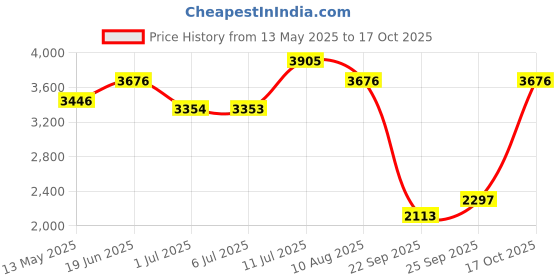 amazon.in timex Unisex Burgundy Round Analog Pair Watch- TW00ZP001 timex Price History Graph from 13 May 2025 to 17 Oct 2025