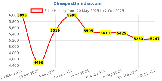 amazon.in timex Unisex Pairs Round Black Dial Analog Watch - TW00PR264, Band: Black timex Price History Graph from 20 May 2025 to 2 Oct 2025