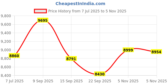 amazon.in timex Unisex Pairs Round Multicolor Dial Analog Watch - TW00PR267, Band: Multicolor timex Price History Graph from 7 Jul 2025 to 5 Nov 2025