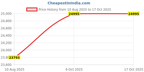 amazon.in timex Waterbury Black Round Dial Analog Men's Watch - TW2Y24000UJ timex Price History Graph from 10 Aug 2025 to 15 Oct 2025