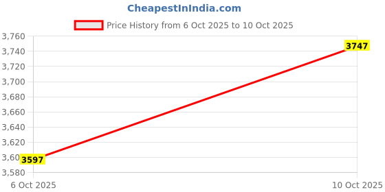 amazon.in timex White Round Dial Analog Men's Watch - TWEG29305 timex Price History Graph from 6 Oct 2025 to 10 Oct 2025