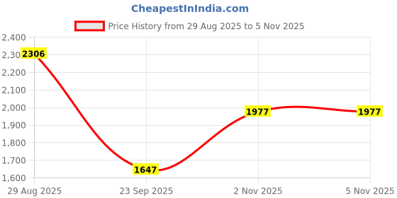 amazon.in timex Women Blue Round Dial Analog Watch - TWEL15626 timex Price History Graph from 29 Aug 2025 to 5 Nov 2025