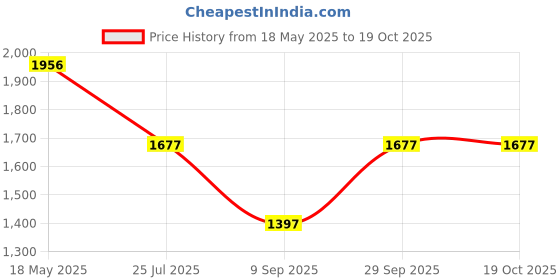 amazon.in timex Women Dial Analog Watch timex Price History Graph from 18 May 2025 to 18 Oct 2025