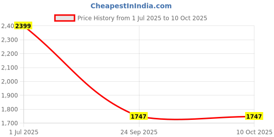 amazon.in timex Women Dial Analog Watch timex Price History Graph from 1 Jul 2025 to 9 Oct 2025