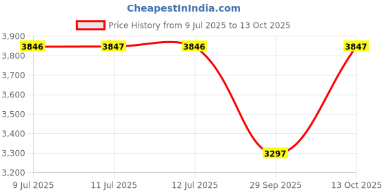 amazon.in timex Women Dial Analog Watch timex Price History Graph from 9 Jul 2025 to 13 Oct 2025