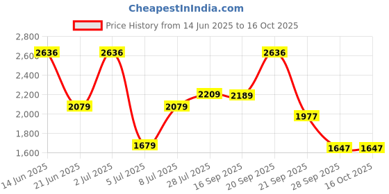 amazon.in timex Women Green Round Dial Analog Watch - TWEL15625 timex Price History Graph from 14 Jun 2025 to 15 Oct 2025