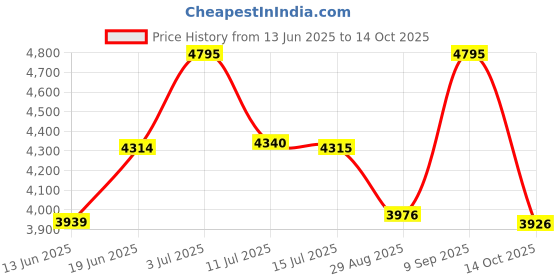 amazon.in timex Women Green Round Dial Analog Watch - TWEL19103 timex Price History Graph from 13 Jun 2025 to 14 Oct 2025