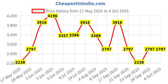 amazon.in TIMEX Women Mother of Pearl Natural Round Dial Analog Watch - TWEL200SMU05 timex Price History Graph from 17 May 2025 to 4 Oct 2025