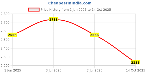 amazon.in timex Women Round Dial Analog Watch - TW000W114 timex Price History Graph from 1 Jun 2025 to 14 Oct 2025