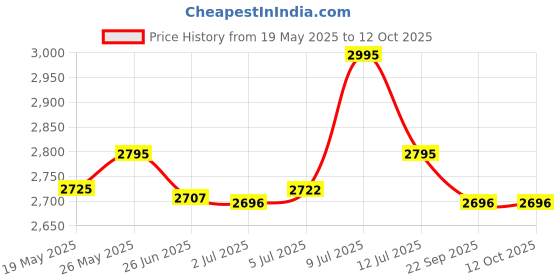amazon.in timex Women Round Dial Analog Watch - TWTL10305 timex Price History Graph from 19 May 2025 to 11 Oct 2025