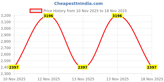 amazon.in timex Women Silver Square Dial Analog Watch - TWEL20604 timex Price History Graph from 10 Nov 2025 to 18 Nov 2025