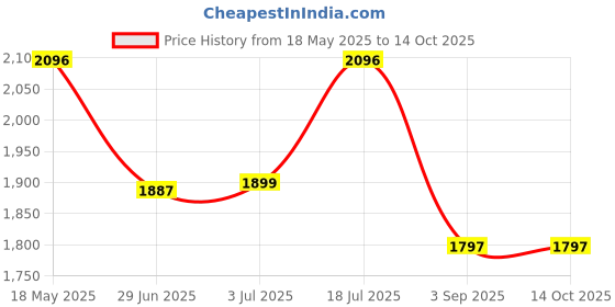 amazon.in timex Women Tw000 X 203 Analog, dial_color -Red, band_color-Silver timex Price History Graph from 18 May 2025 to 13 Oct 2025