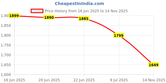amazon.in Timilge Portable pop-up Privacy Tent Suitable for Outdoor Shower, Dressing Room, Sunshade and Camping Toilet (Green) Price History Graph from 16 Jun 2025 to 14 Nov 2025