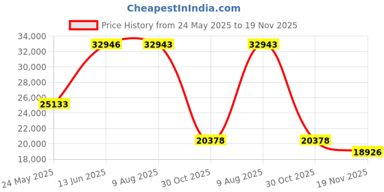 amazon.in nakuuly Timing Belt Kit with Water Pump Compatible with 2002-2010 Toyota Tundra Sequoia Land Cruiser 4Runner Lexus SC430 GX470 LX470 LS430 GS430 4.3L 4.7L V8 Engine Replaces # TKT021 TCKWP298 nakuuly Price History Graph from 24 May 2025 to 19 Nov 2025