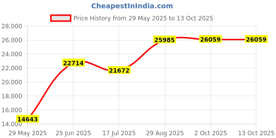 amazon.in Timing Belt Kit with Water Pump Compatible with 2005-2010 Chrysler 300 Pacifica Sebring Dodge Avenger Challenger Charger Journey Routan 3.5L 4.0L V6 SOHC 24 VALVE Engine Price History Graph from 29 May 2025 to 13 Oct 2025