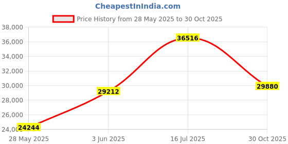 amazon.in Timing Belt Water Pump Kit fits for 1995 1996 1997 1998 1999 2000 2001 2002 2003 2004 Toyota Tacoma, 2000-2004 Toyota Tundra, 1996-2002 Toyota 4Runner, 1995-1998 Toyota T100 3.4L V6 GAS DOHC Price History Graph from 28 May 2025 to 30 Oct 2025