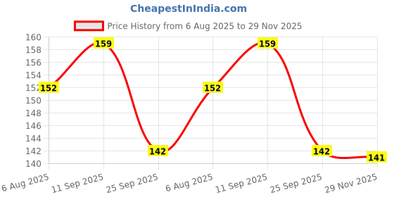 amazon.in Timios 100% Organic Spinach Millet Dosa Mix -Sprouted Nutrition, Natural and Healthy Food (Pack of 2) Price History Graph from 6 Aug 2025 to 29 Nov 2025