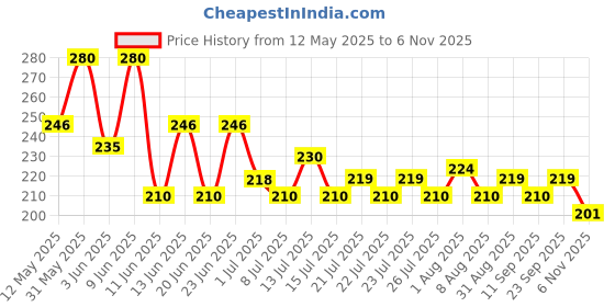 amazon.in Timios Berry Bar Healthy Snack Natural Energy Food Product Ready to Eat for Toddlers - 4+ Years (Pack of 8) timios Price History Graph from 12 May 2025 to 6 Nov 2025
