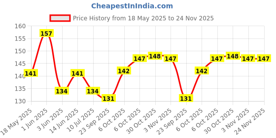amazon.in Timios Crunchies Breakfast Cereals | Natural with Real Strawberries timios Price History Graph from 18 May 2025 to 23 Nov 2025