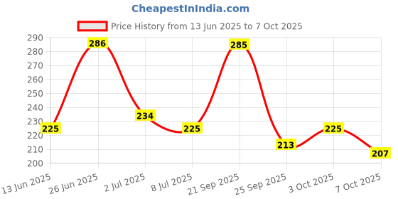 amazon.in Timios High in Protein Overnight Oats, Healthy Oatmeal Breakfast, 2 Blueberry, 2 Chocolate&2 Mixed Berries Flavour, High in Dietary Fiber&Calcium, Oats With Chia Seeds, Dry Fruits&Nuts, Pack of 6-360g Price History Graph from 13 Jun 2025 to 7 Oct 2025