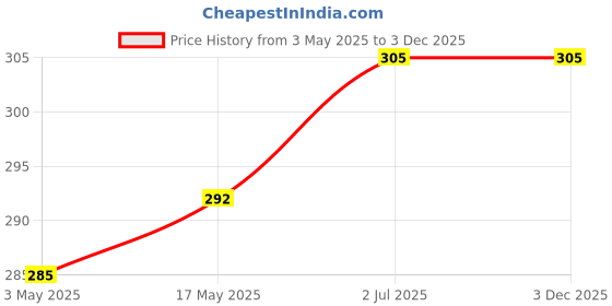 amazon.in Timios High Protein Chocolate Swirl Milk Mix |No Sugar | Supergrain Blend of Oats | Organic Jowar | Cocoa Powder | 250g Price History Graph from 3 May 2025 to 3 Dec 2025