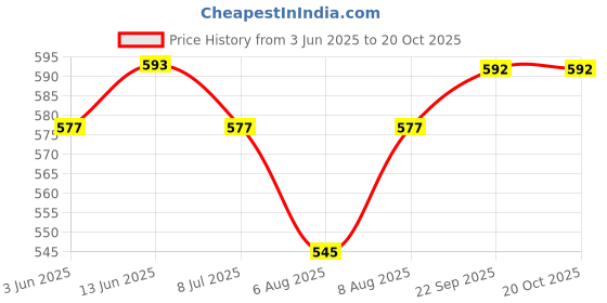 amazon.in Timios High Protein Nuts & Turmeric & Chocolate Swirl Milk Mix | No Sugar | Supergrain Blend of Oats | Organic Jowar | 250g Each | Pack of 2 Price History Graph from 3 Jun 2025 to 19 Oct 2025