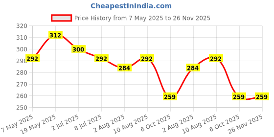 amazon.in Timios High Protein Nuts & Turmeric Swirl Milk Mix |No Sugar | Supergrain Blend of Oats | Organic Jowar | Nut blend powder | 250g Price History Graph from 7 May 2025 to 25 Nov 2025