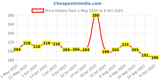 amazon.in Timios Melts Wholegrain Preservative Free Teething Puffs for Kids, Apple & Cinnamon, Carrot & Cumin, No Maida, Not Fried, Travel Friendly, Healthy Snacks for Kids, Snacks Combo, Pack of 2, 50g Each Price History Graph from 1 May 2025 to 9 Oct 2025