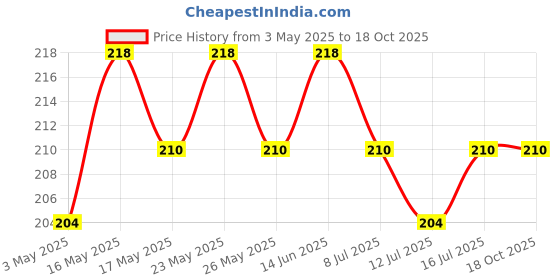 amazon.in Timios Melts Wholegrain Preservative Free Teething Puffs for Kids, Blueberry, No Maida, Not Fried, Rich in Iron & Fiber, Travel Friendly, Healthy Snacks for Kids, Snacks Combo, Pack of 2, 50g Each Price History Graph from 3 May 2025 to 18 Oct 2025