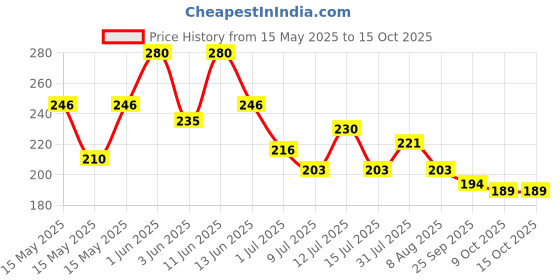 amazon.in Timios Melts Wholegrain Preservative Free Teething Puffs for Kids, Carrot & Cumin, No Maida, Not Fried, Rich in Iron & Fiber, Travel Friendly, Healthy Snacks for Kids, Snacks Combo, Pack of 2,50g Each timios Price History Graph from 15 May 2025 to 14 Oct 2025