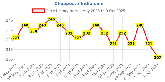 amazon.in Timios Mini Oaty Bites - Nuts and Berries | Snack Bar for Baby | Pack of 2 timios Price History Graph from 1 May 2025 to 9 Oct 2025