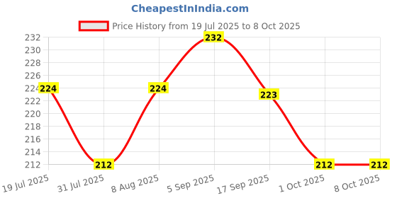 amazon.in Timios Multigrain No-Maida Organic Banana & Apple Millet Instant Pancake Sweetened with Jaggery (Pack of 2) |Made with Whole Grains, & Sprouted Nutrition| Instant and Healthy Breakfast | 150 gm each Price History Graph from 19 Jul 2025 to 8 Oct 2025