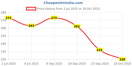 amazon.in Timios Multigrain Teething Sticks|Organic Snack|Dissolves Easily|Ragi Sesame|Multigrain Cumin|Pack of 2|150g Price History Graph from 2 Jul 2025 to 18 Oct 2025