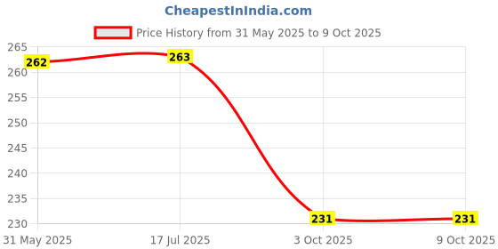 amazon.in Timios Multigrain Teething Sticks|Organic Snack|Dissolves Easily|Wholewheat Ajwain|Multigrain Cumin|Pack of 2|150g Price History Graph from 31 May 2025 to 8 Oct 2025