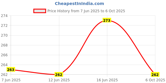 amazon.in Timios Multigrain Teething Sticks|Organic Snack|Dissolves Easily|Wholewheat Ajwain|Pack of 2|150g Price History Graph from 7 Jun 2025 to 6 Oct 2025